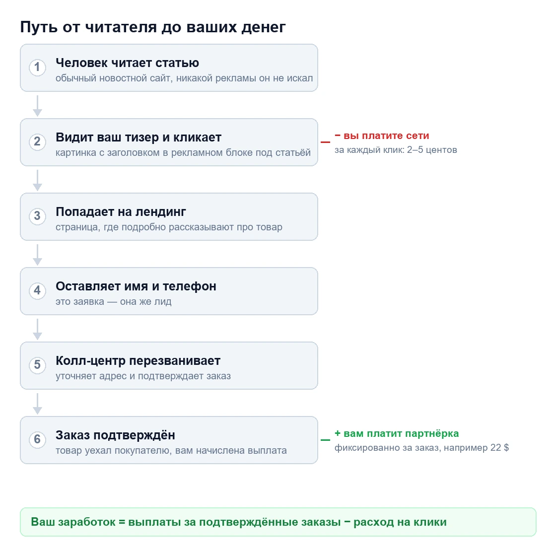 Вся схема на одной картинке. Деньги уходят на шаге 2 и приходят на шаге 6